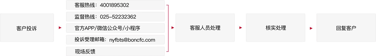 投诉流程
